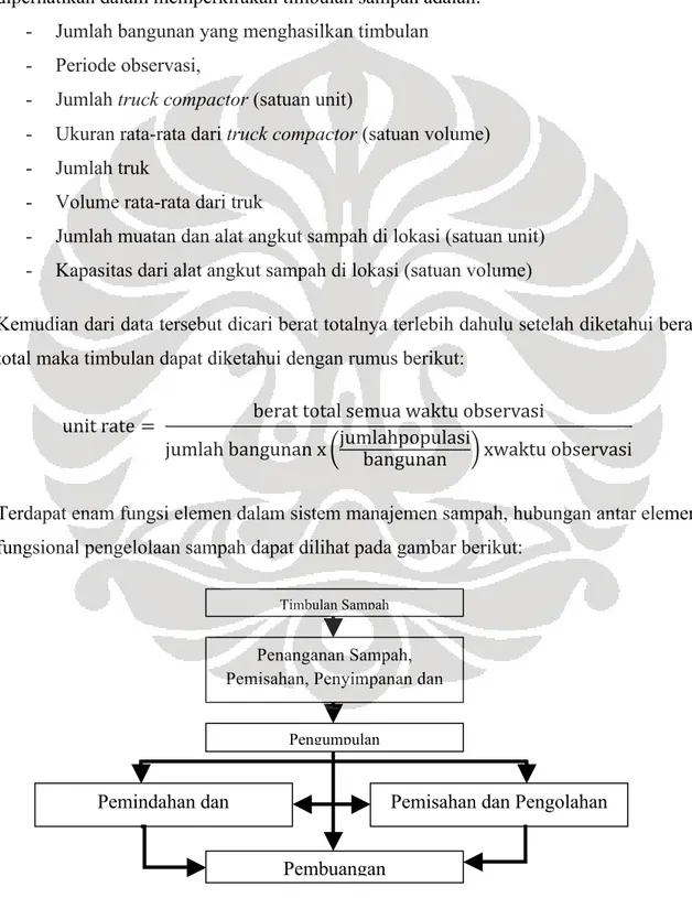 Gambar 1. Hubungan Tiap Fungsi Elemen dalam Sistem Manajemen Limbah 