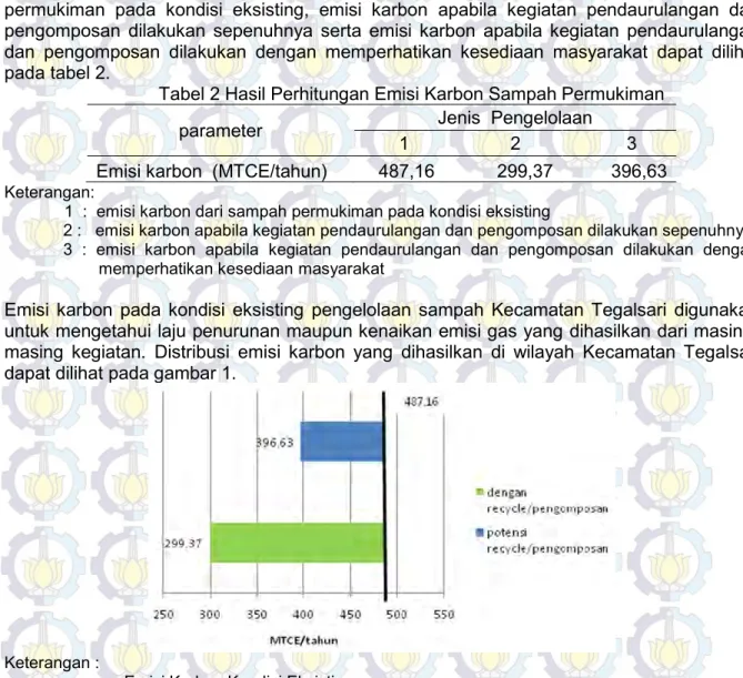 Tabel 2 Hasil Perhitungan Emisi Karbon Sampah Permukiman 
