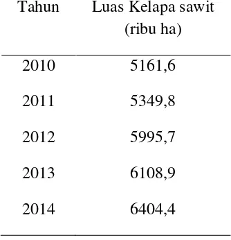 Tabel 1.1 Luas Perkebunan Kelapa Sawit di Indonesia [3] 