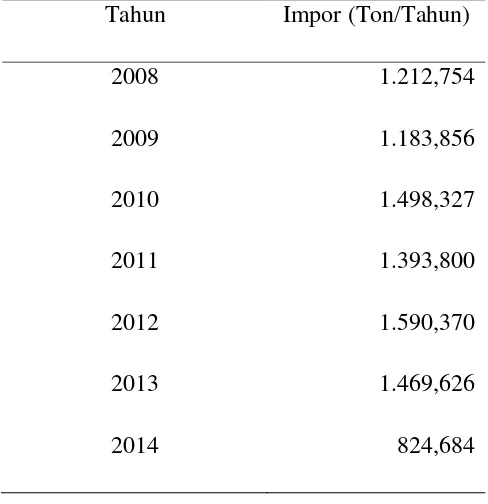 Tabel 1.2 Data Impor Asam Oksalat di Indonesia [3] 