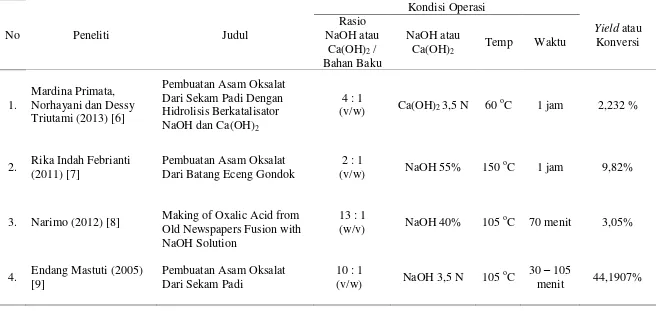Tabel 1.3 Penelitian – Penelitian Terdahulu Mengenai Pembuatan Asam Oksalat dengan Metode Peleburan Alkali 
