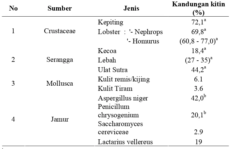 Tabel  2.2 Kandungan Kitin pada berbagai jenis Hewan dan Jamur 