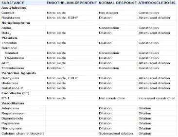 Tabel 1. Endothelium-dependent dan efek langsung stimulus neural, autacoid, dan vasodilator 