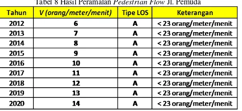 Tabel 8 Hasil Peramalan Pedestrian Flow Jl. Pemuda 