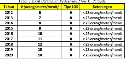 Tabel 8 Hasil Peramalan Pedestrian Flow Jl. Pemuda 