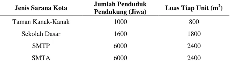 Tabel 2.2. Standar Perencanaan Kebutuhan Sarana Kota Cipta Karya untuk Perumahan Sederhana  