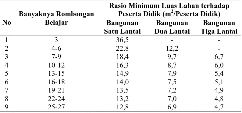 Tabel 2.5. Rasio Minimum Luas Lahan terhadap Peserta Didik  