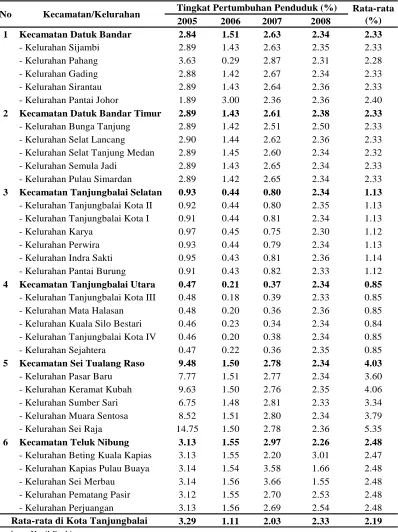 Tabel 4.3. Tingkat Pertumbuhan Penduduk di Kota Tanjungbalai Dirinci per Tabel 4.3Kelurahan Tahun 2004-2008Tingkat Pertumbuhan Penduduk Di Kota Tanjungbalai Dirinci Per Kelurahan Tahun 2004 - 2008 