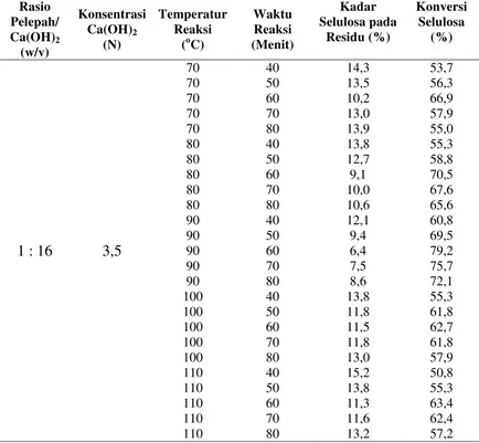 Tabel L2.2 Data Analisis Konversi Selulosa Pelepah Kelapa Sawit menjadi Asam Oksalat menggunakan proses peleburan alkali dengan Pengaruh  Temperatur dan Waktu Reaksi 