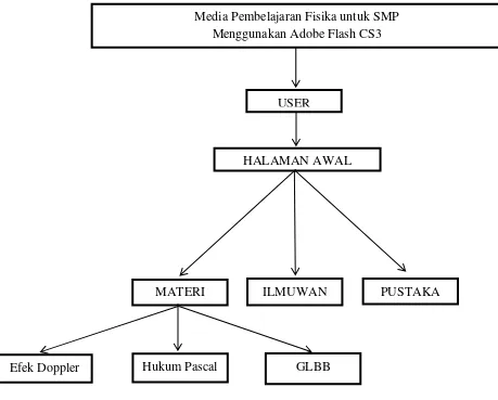 Gambar 3.1 Diagram Pohon Perancangan Media Pembelajaran Fisika SMP 