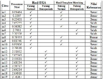 Tabel 4.2 Klasifikasi prosentase dari setiap citra 