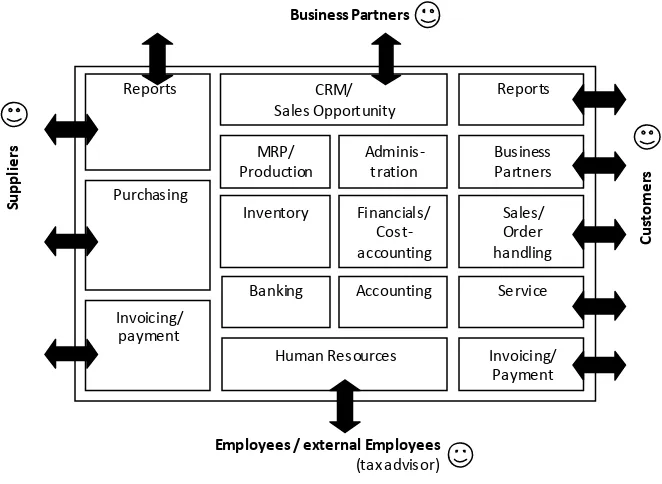 Gambar 4.1 Keterkaitan SAP Business One antar Bagian 