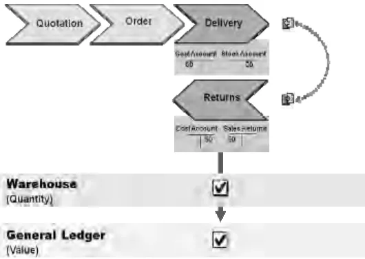 Gambar 4.4 Workflow Return SAP Business One 