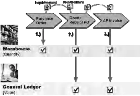 Gambar 4.6 Document Flow pada Purchasing 