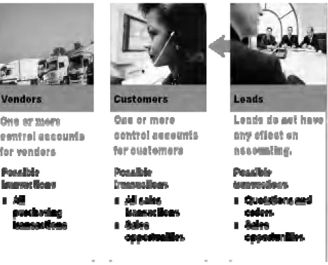 Gambar 4.7 Tiga tipe mitra bisnis pada Business Partner Master Module 