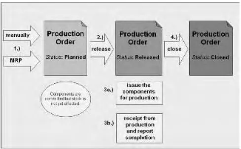 Gambar 4.10 Production Process 