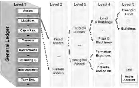 Gambar 4.2 Structure of Chart of Accounts 