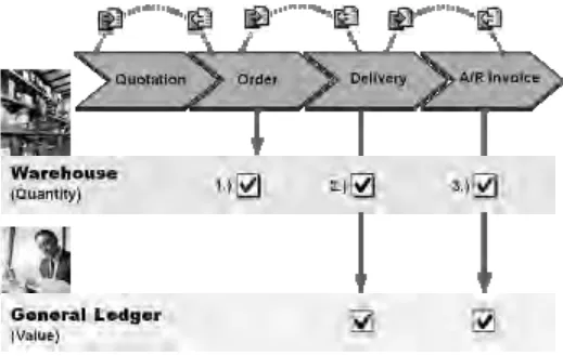 Gambar 4.3 Document Flow Sales A/R Module  