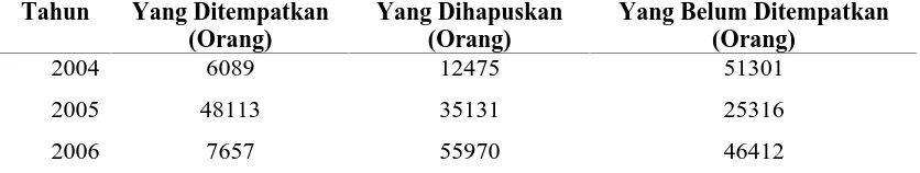 Tabel 1.1. Jumlah Tenaga Kerja Kota Medan Tahun 2004 – 2006  