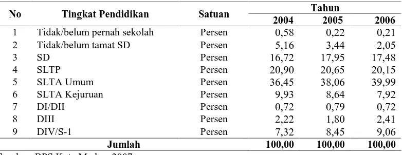 Tabel 4.2. Jumlah Angkatan Kerja Berdasarkan Pendidikan di Kota Medan 