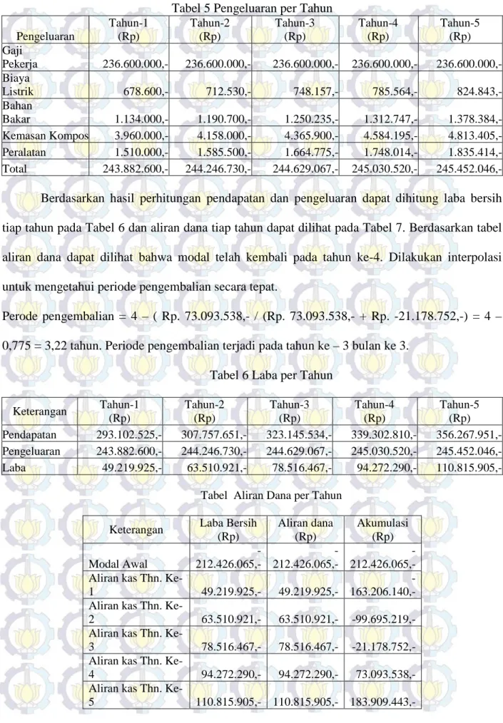 Tabel 6 Laba per Tahun 