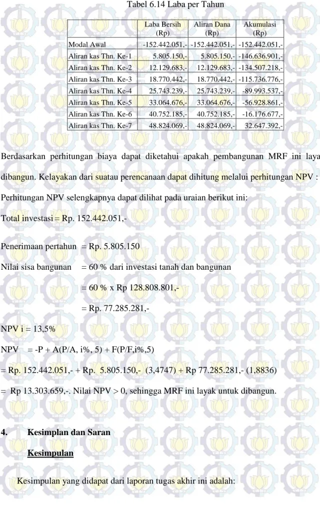 Tabel 6.14 Laba per Tahun 