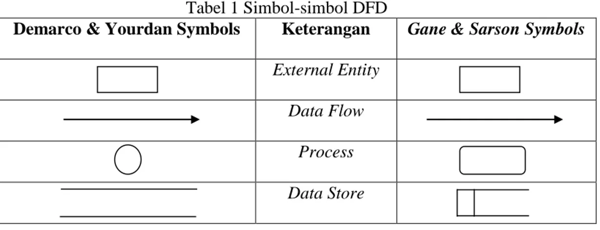 Tabel 1 Simbol-simbol DFD 