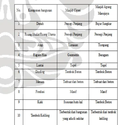 Tabel 1 Persamaan dan perbedaan bentuk, bahan dan  kondisi Masjid Cipari dan Masjid Agung Mannojaya 