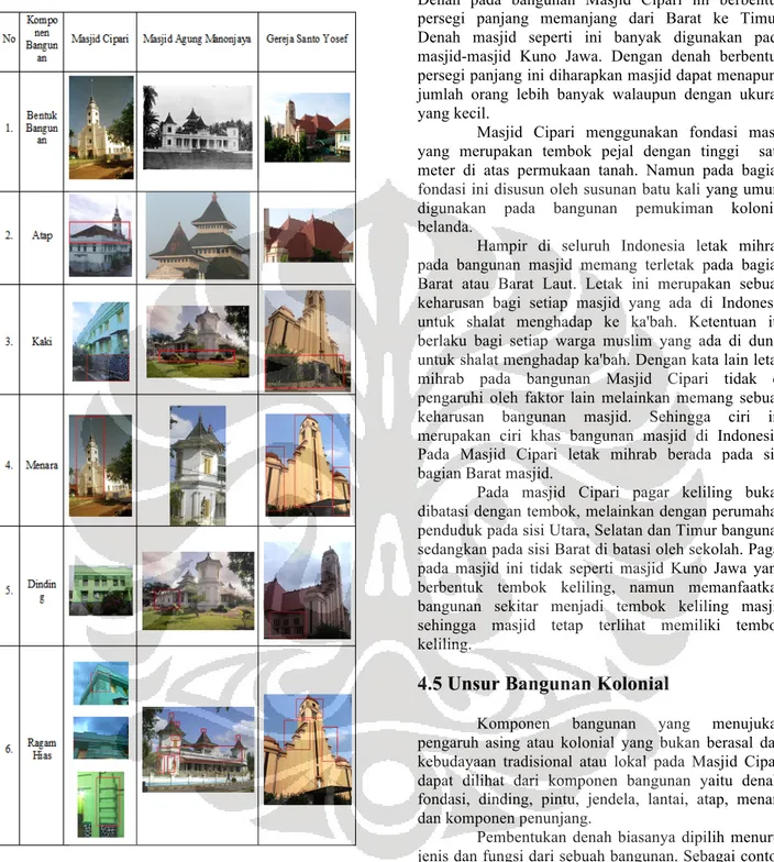 Tabel 3 Foto Persamaan dan perbedaan Masjid Cipari,  Masjid Agung Manonjaya dan Gereja Santo Yosef 
