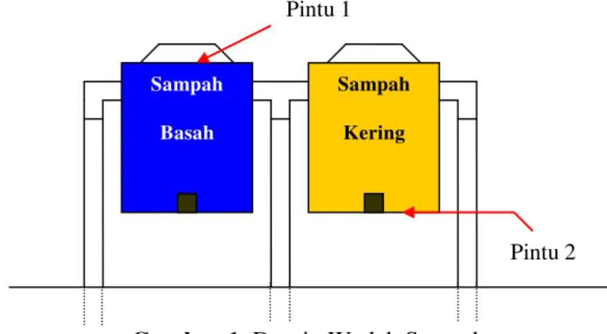 Gambar 1. Desain Wadah Sampah  Perencanaan Pengumpulan Sampah 