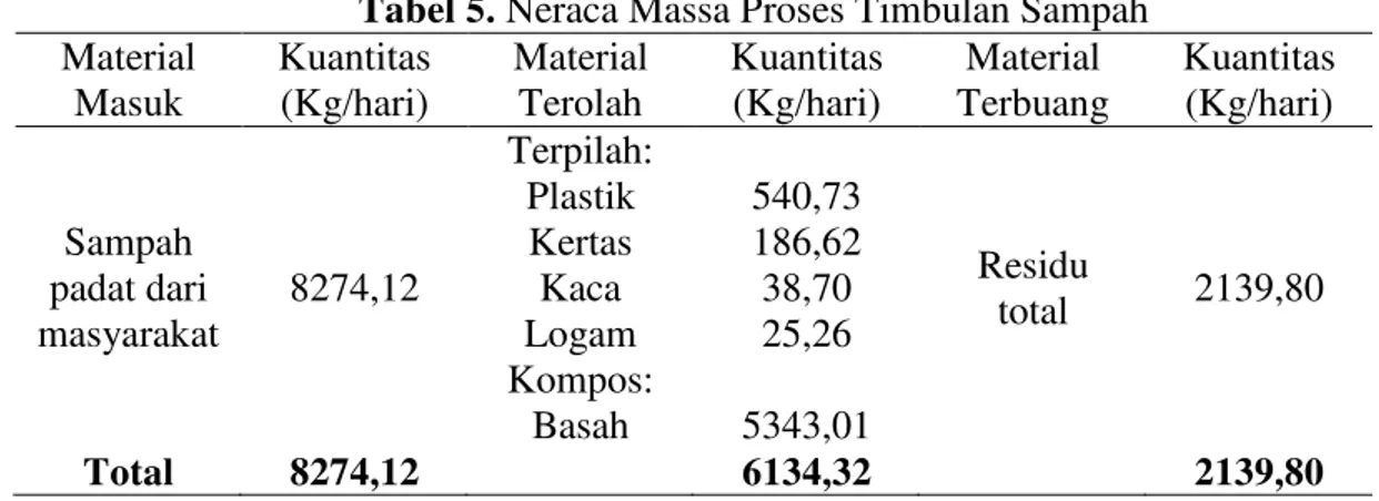 Tabel 6. Volume Tiap Komponen Sampah  Komponen  BeratSpesifik  (Kg/m 3 )  BeratKomponen (Kg/hari)  Volume Komponen (m3/hari)  Sampah organik  290,72  5343,01  18,38  Plastik  65,26  540,73  8,29  Kertas  89,00  186,62  2,10  Kaca  195,79  38,70  0,20  Loga