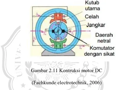 Gambar 2.11 Kontruksi motor DC  (Fachkunde electrotechnik, 2006) 