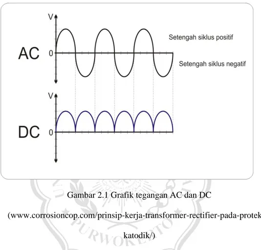 Gambar 2.1 Grafik tegangan AC dan DC 