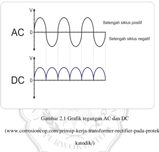 Gambar 2.1 Grafik tegangan AC dan DC 