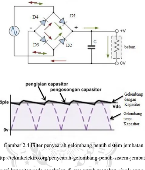 Gambar 2.4 Filter penyearah gelombang penuh sistem jembatan  (http://teknikelektro.org/penyearah-gelombang-penuh-sistem-jembatan)  Fungsi kapasitor pada rangkaian di atas untuk menekan ripple yang terjadi  dari  proses  penyearahan  gelombang  AC