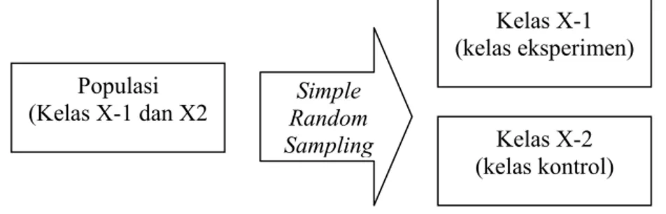 Gambar 3: Proses Pengambilan Sampel Populasi (Kelas X-1 dan X2 Simple Random Sampling  Kelas X-1  (kelas eksperimen) Kelas X-2 (kelas kontrol) 