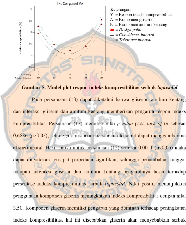 Gambar 5. Model plot respon indeks kompresibilitas serbuk liquisolid  Pada  persamaan  (13)  dapat  diketahui  bahwa  gliserin,  amilum  kentang  dan  interaksi  gliserin  dan  amilum  kentang  memberikan  pengaruh  respon  indeks  kompresibilitas