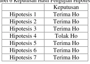 Tabel 6 Keputusan Hasil Pengujian Hipotesis