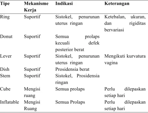 Tabel  4.  Ringakasan  tipe,  mekanisme  kerja,  dan  indikasi  berbagai  tipe  pesarium