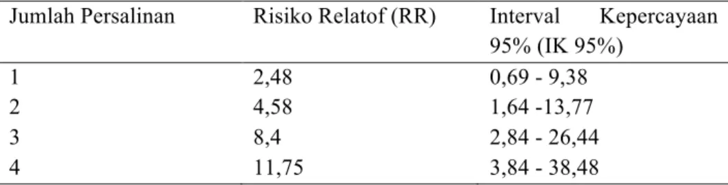 Tabel 1. Risiko relatif terjadinya prolaps berdasarkan jumlah persalinan 8 Jumlah Persalinan  Risiko Relatof (RR)  Interval  Kepercayaan 
