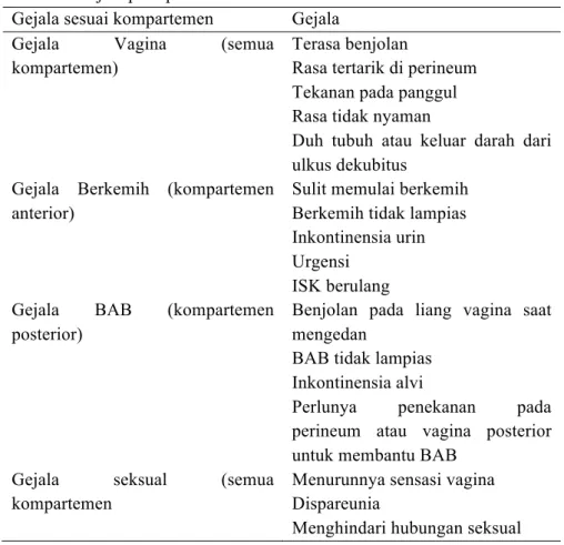 Tabel 2. Gejala prolaps 1,7,19