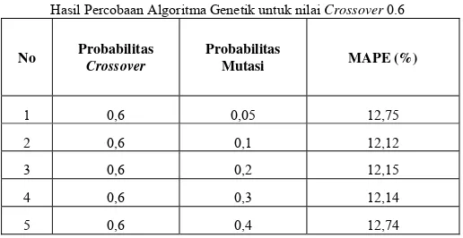 Tabel. 2. Hasil Percobaan Algoritma Genetik untuk nilai 