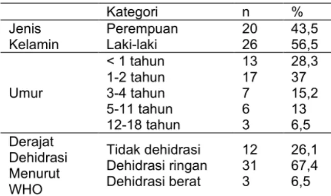 Tabel 1. Distribusi sampel berdasarkan  demografi dan derajat dehidrasi menurut WHO 