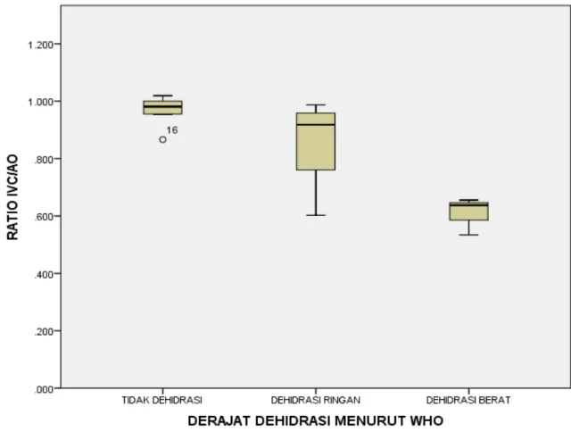 Diagram 1.   Grafik rasio IVC/aorta abdominal dengan derajat dehidrasi menurut WHO. Analisis statistik dilakukan  dengan uji Mann-Whitney