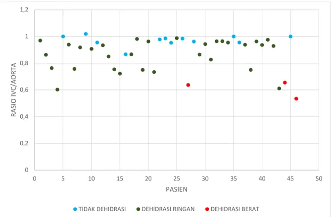 Diagram 2. Grafik sebaran data rasio IVC/aorta abdominal dengan derajat dehidrasi menurut WHO 