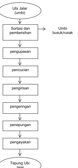 Gambar 1  Diagram Alir Proses Pembuatan Tepung Ubi Jalar 