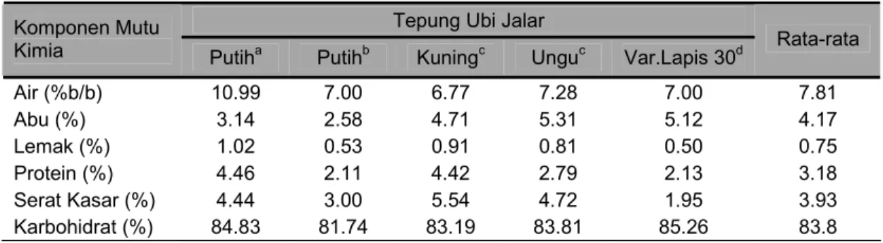 Tabel 2  Karakteristik Fisiko-kimia Tepung Ubi Jalar yang Dihasilkan di Indonesia 