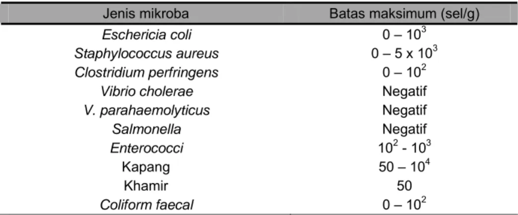 Tabel 4  Batas Maksimum Cemaran Mikroba pada Produk Pangan  Jenis mikroba  Batas maksimum (sel/g) 