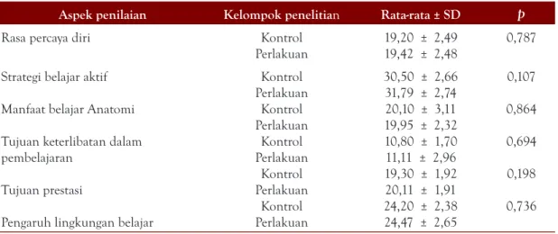 Tabel 3. Hasil Analisa Enam Aspek dari Kuesioner SMTSL