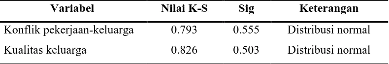 Tabel V.5 Hasil Analisis Kolmogorov Smirnov-Test 